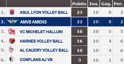 AMVB Amiens Métropole Volley Ball - Playoffs 2019